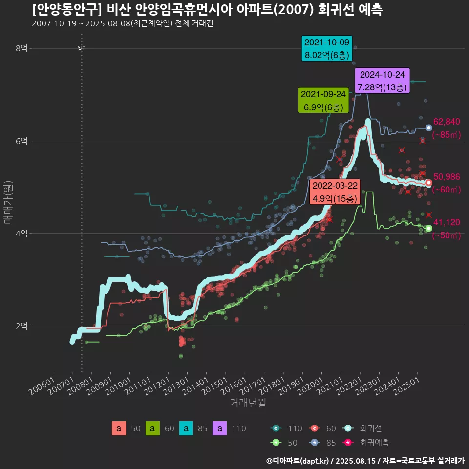 [안양동안구] 비산 안양임곡휴먼시아 아파트(2007) 회귀선 예측