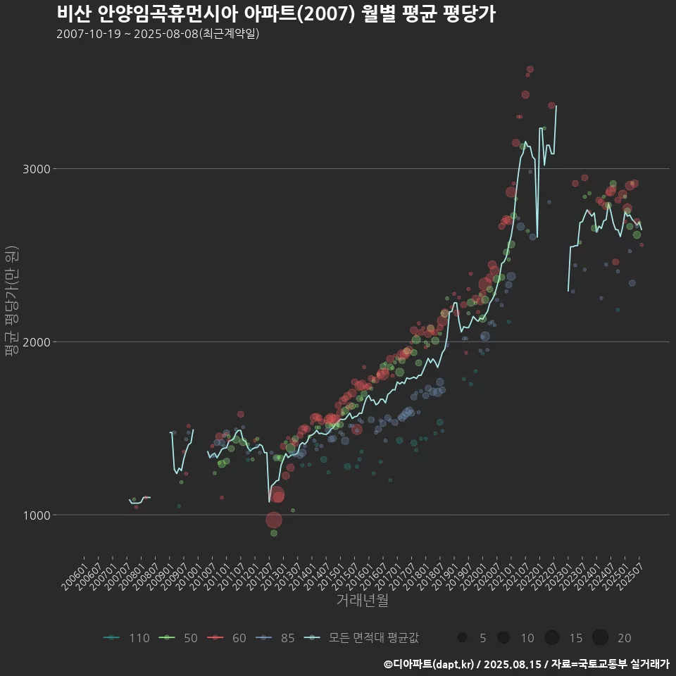 비산 안양임곡휴먼시아 아파트(2007) 월별 평균 평당가