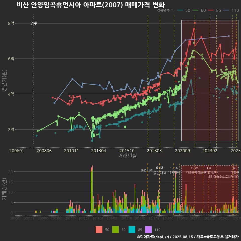 비산 안양임곡휴먼시아 아파트(2007) 매매가격 변화