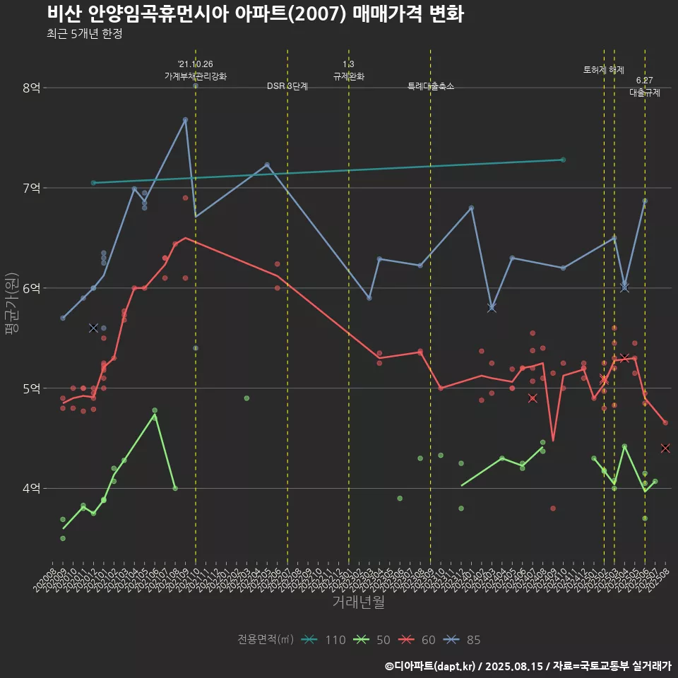 비산 안양임곡휴먼시아 아파트(2007) 매매가격 변화