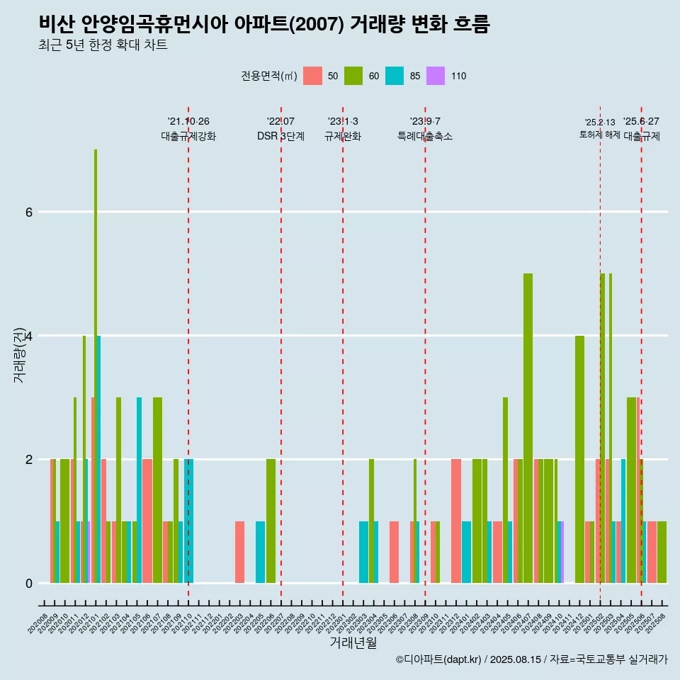 비산 안양임곡휴먼시아 아파트(2007) 거래량 변화 흐름