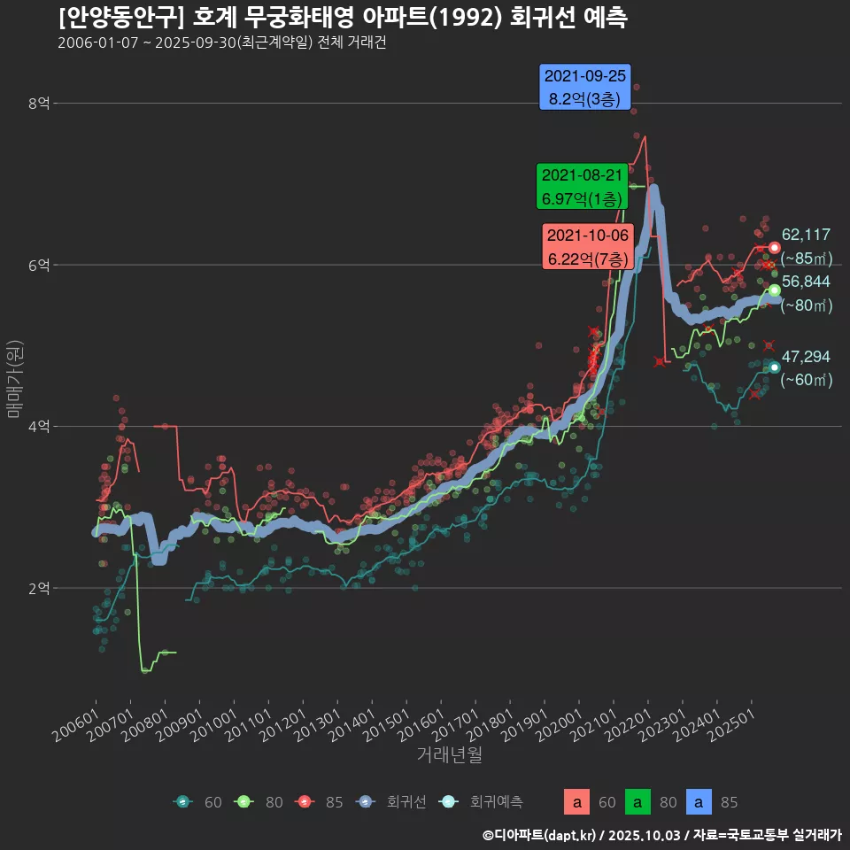 [안양동안구] 호계 무궁화태영 아파트(1992) 회귀선 예측