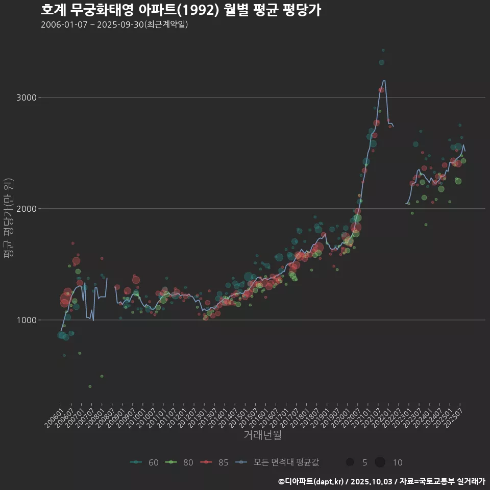 호계 무궁화태영 아파트(1992) 월별 평균 평당가
