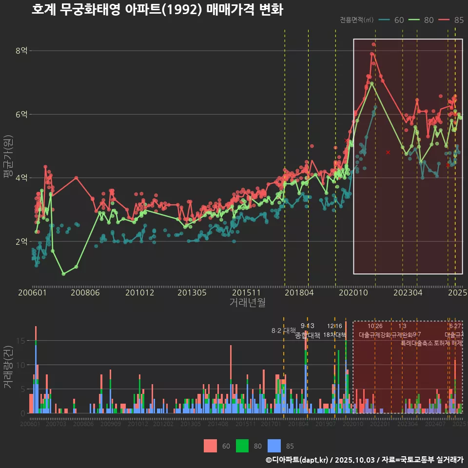호계 무궁화태영 아파트(1992) 매매가격 변화