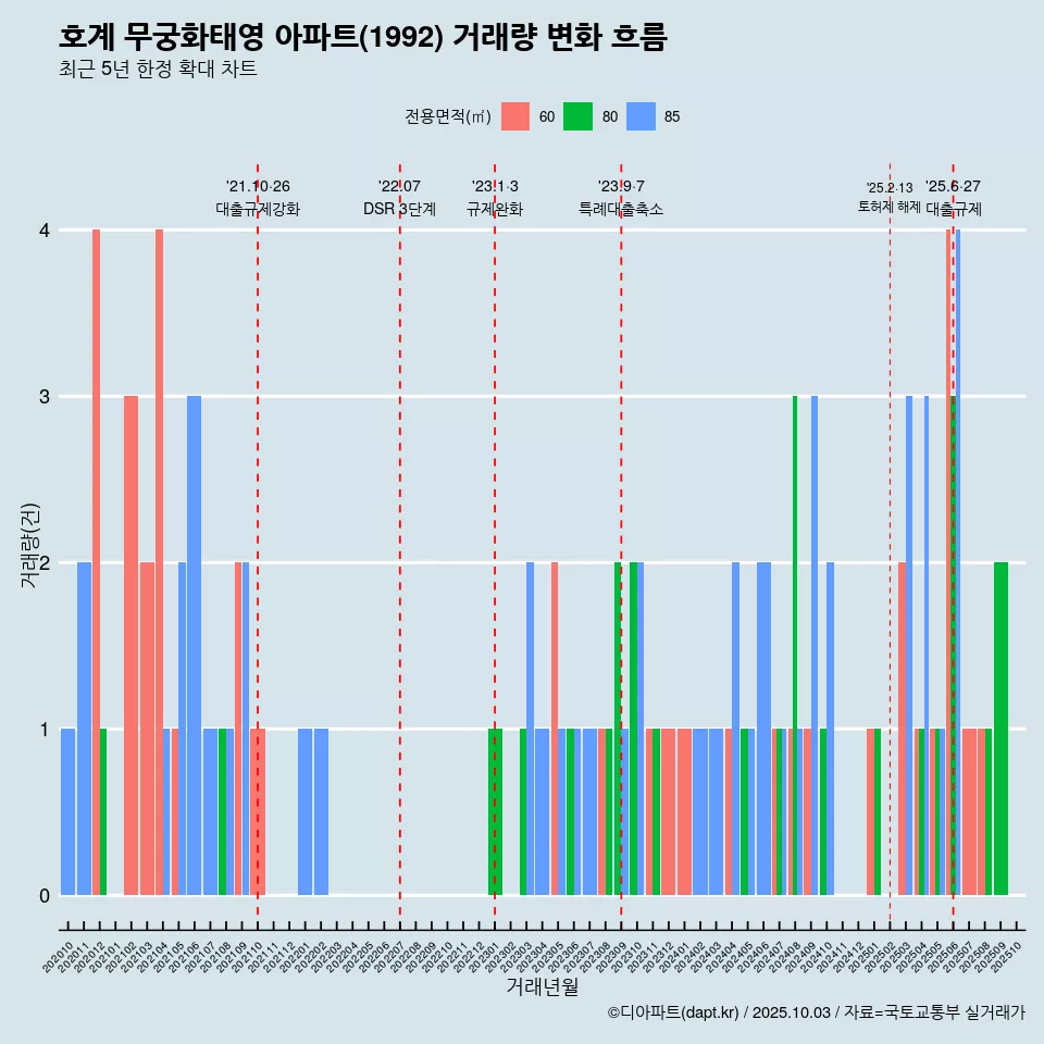 호계 무궁화태영 아파트(1992) 거래량 변화 흐름