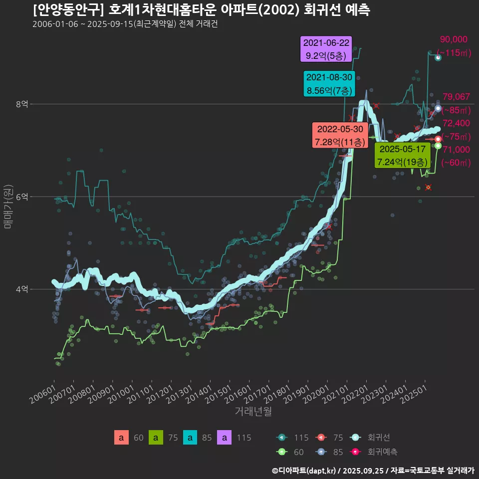 [안양동안구] 호계1차현대홈타운 아파트(2002) 회귀선 예측