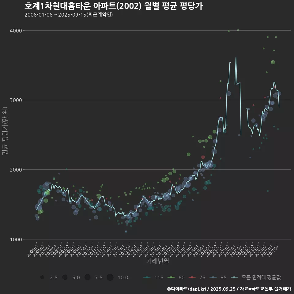 호계1차현대홈타운 아파트(2002) 월별 평균 평당가