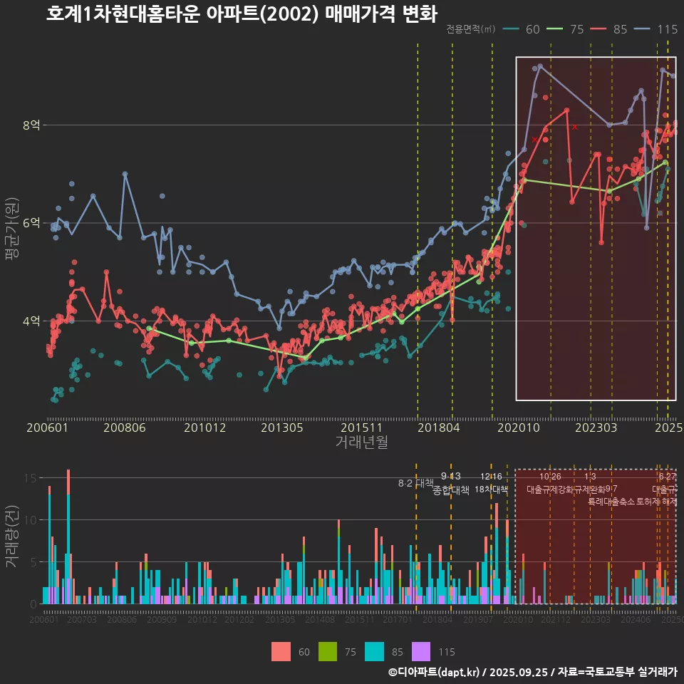 호계1차현대홈타운 아파트(2002) 매매가격 변화