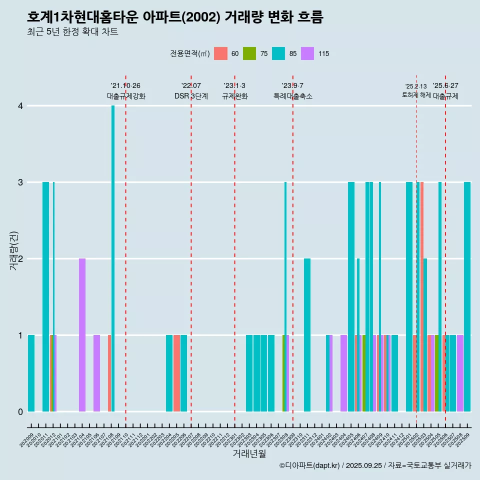 호계1차현대홈타운 아파트(2002) 거래량 변화 흐름