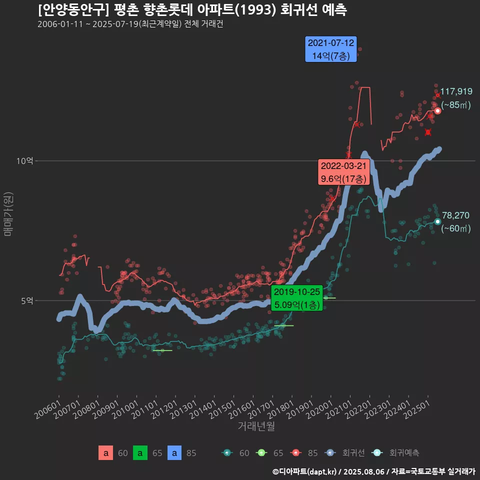 [안양동안구] 평촌 향촌롯데 아파트(1993) 회귀선 예측