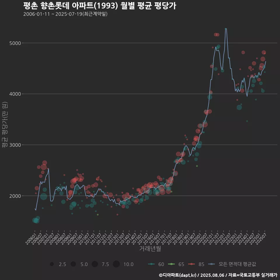 평촌 향촌롯데 아파트(1993) 월별 평균 평당가