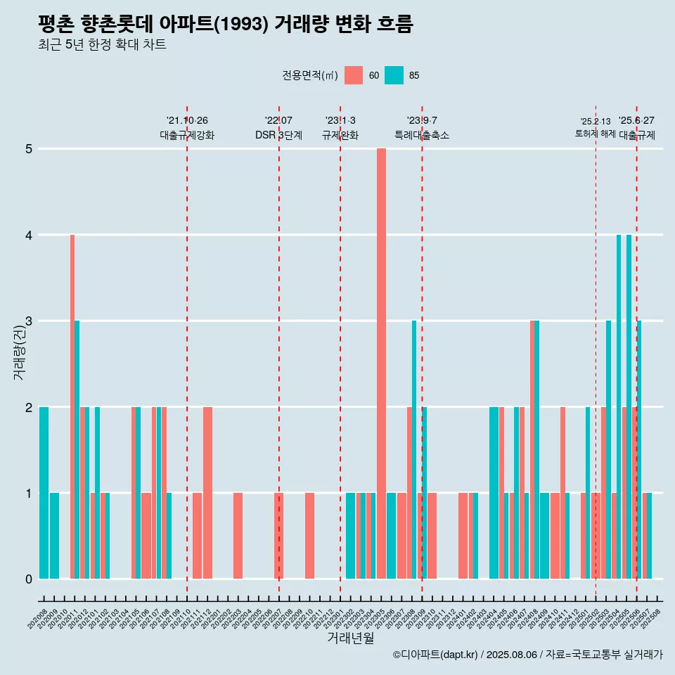 평촌 향촌롯데 아파트(1993) 거래량 변화 흐름