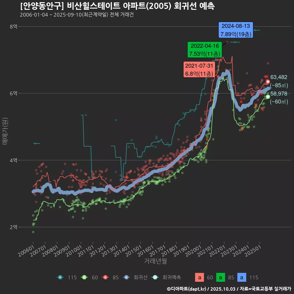 [안양동안구] 비산힐스테이트 아파트(2005) 회귀선 예측