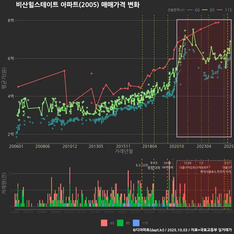 비산힐스테이트 아파트(2005) 매매가격 변화