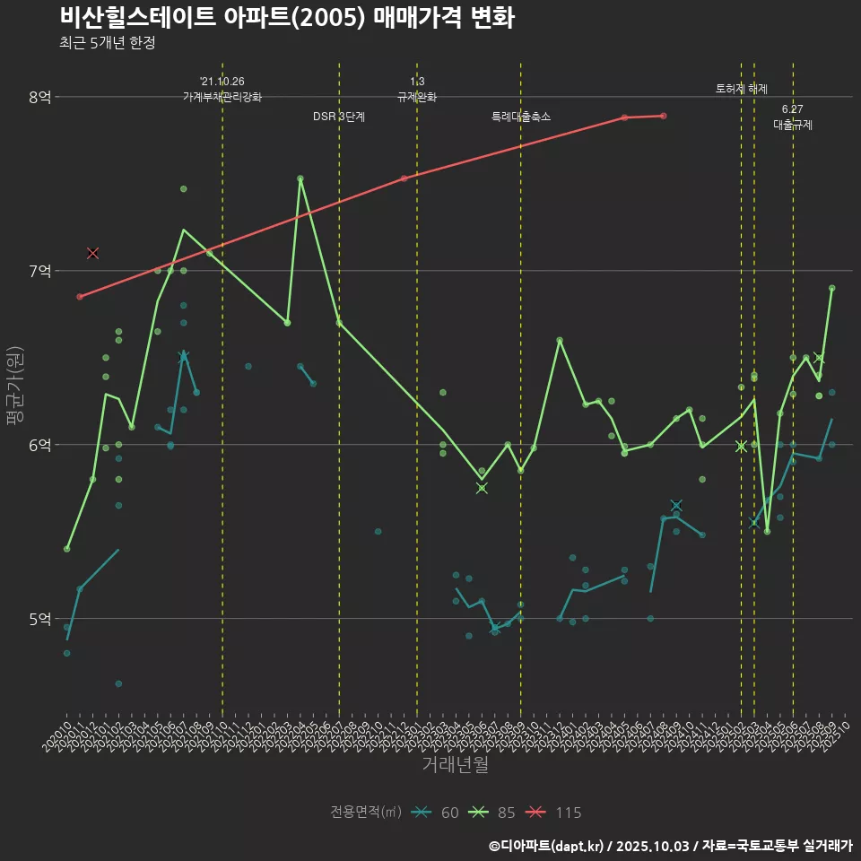 비산힐스테이트 아파트(2005) 매매가격 변화