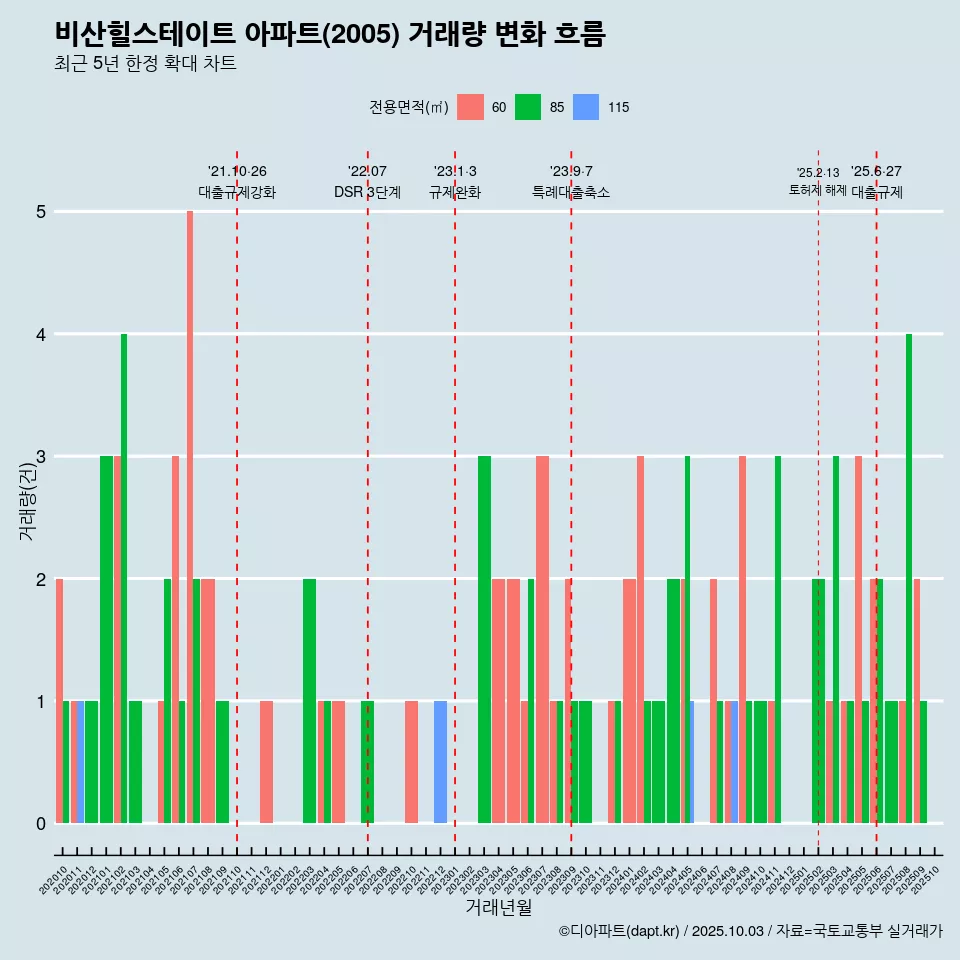 비산힐스테이트 아파트(2005) 거래량 변화 흐름