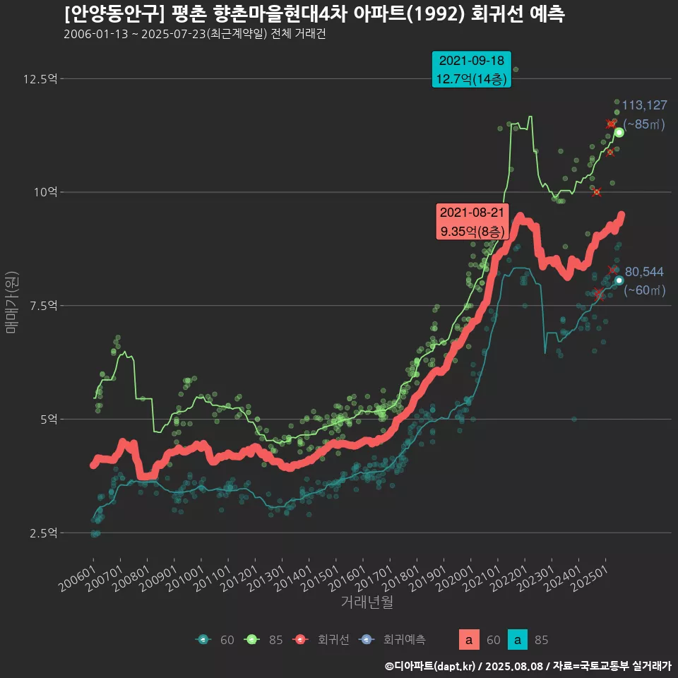 [안양동안구] 평촌 향촌마을현대4차 아파트(1992) 회귀선 예측