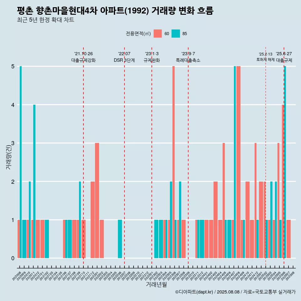 평촌 향촌마을현대4차 아파트(1992) 거래량 변화 흐름