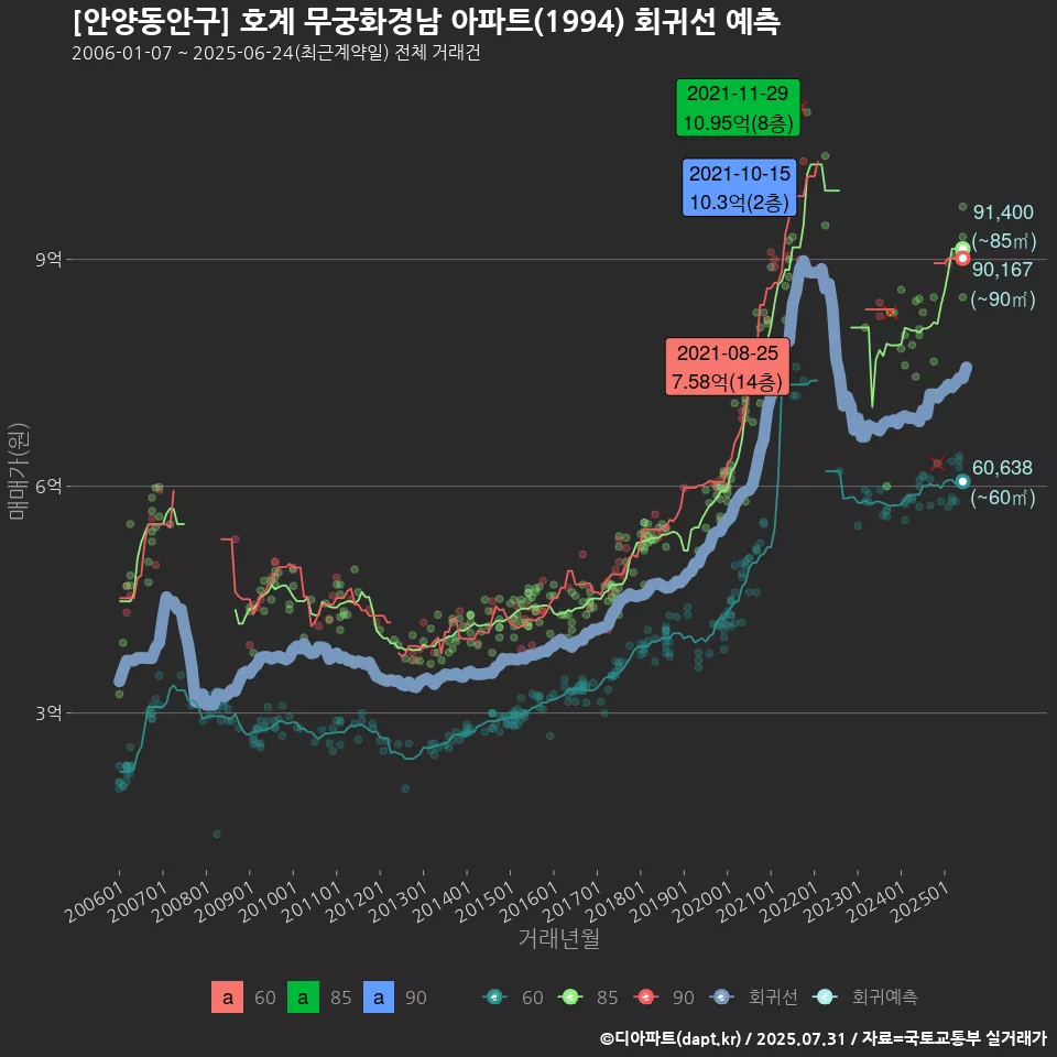 [안양동안구] 호계 무궁화경남 아파트(1994) 회귀선 예측