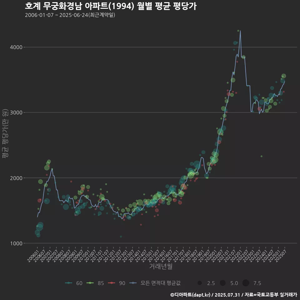 호계 무궁화경남 아파트(1994) 월별 평균 평당가