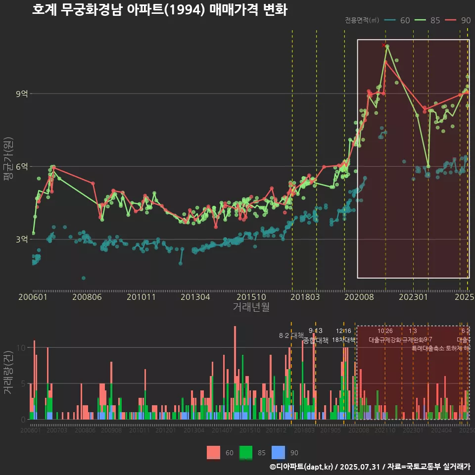 호계 무궁화경남 아파트(1994) 매매가격 변화