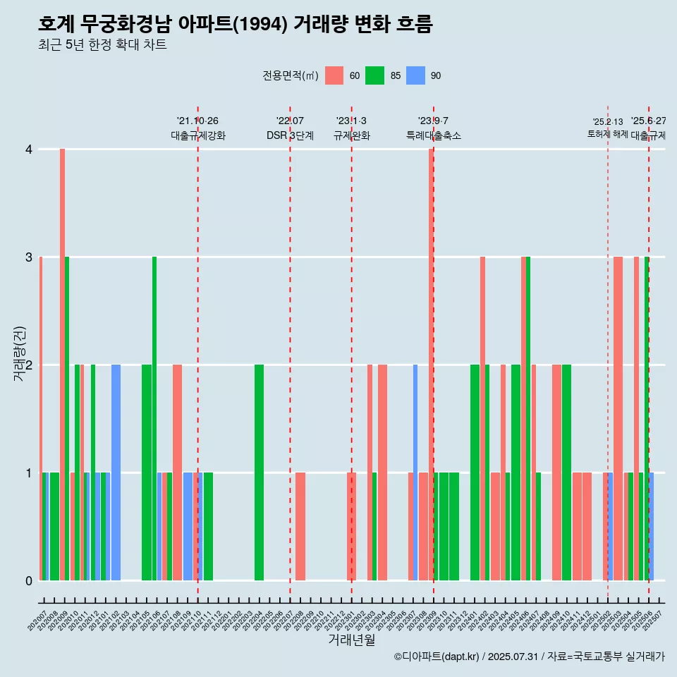 호계 무궁화경남 아파트(1994) 거래량 변화 흐름