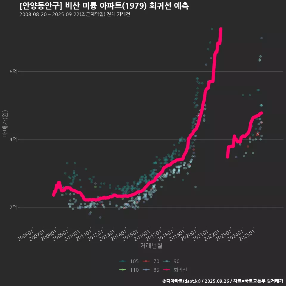 [안양동안구] 비산 미륭 아파트(1979) 회귀선 예측