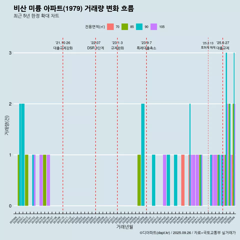 비산 미륭 아파트(1979) 거래량 변화 흐름