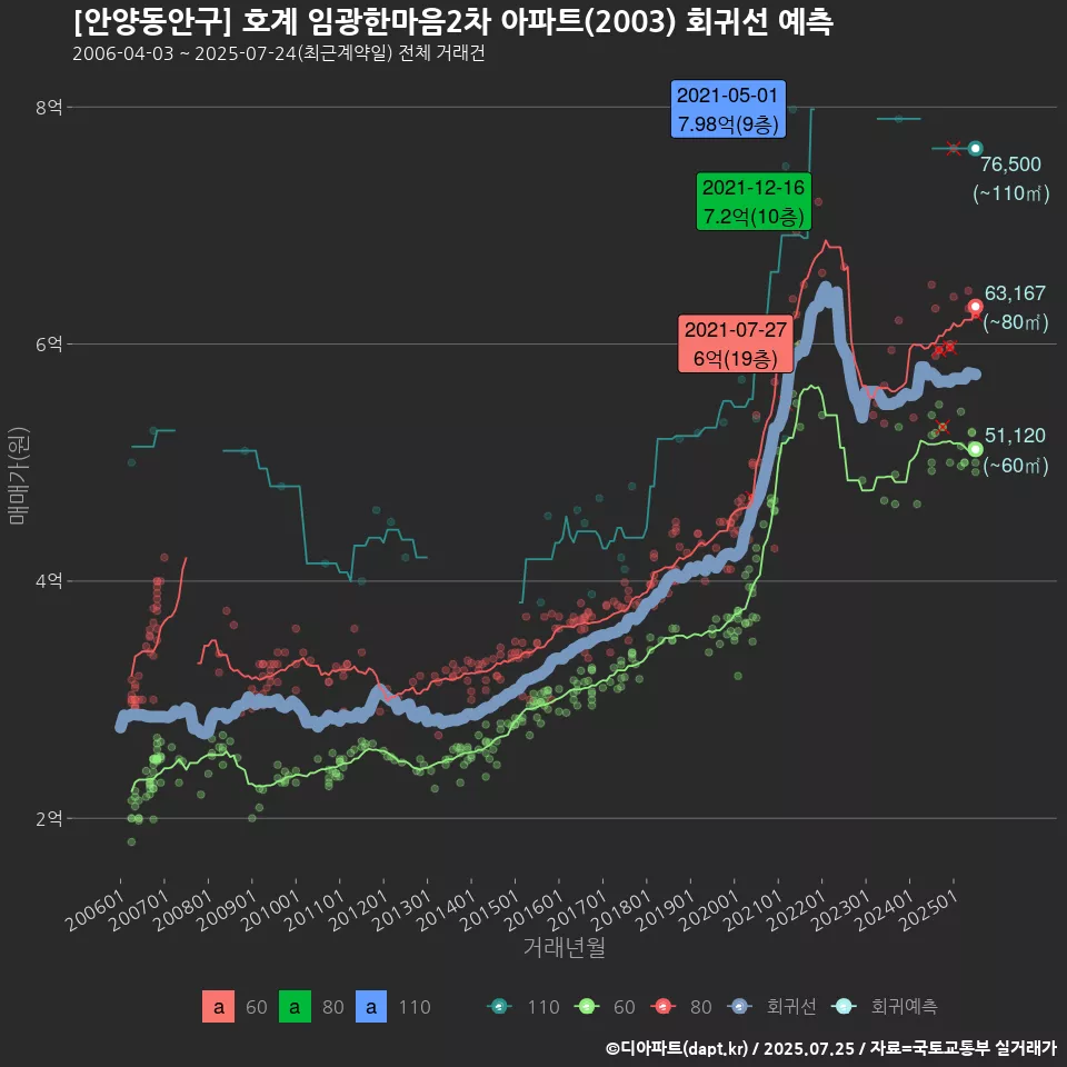 [안양동안구] 호계 임광한마음2차 아파트(2003) 회귀선 예측