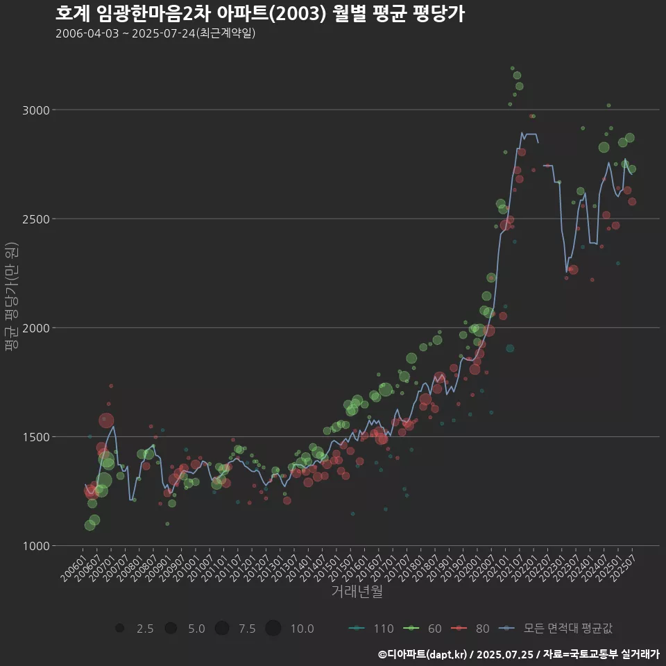 호계 임광한마음2차 아파트(2003) 월별 평균 평당가
