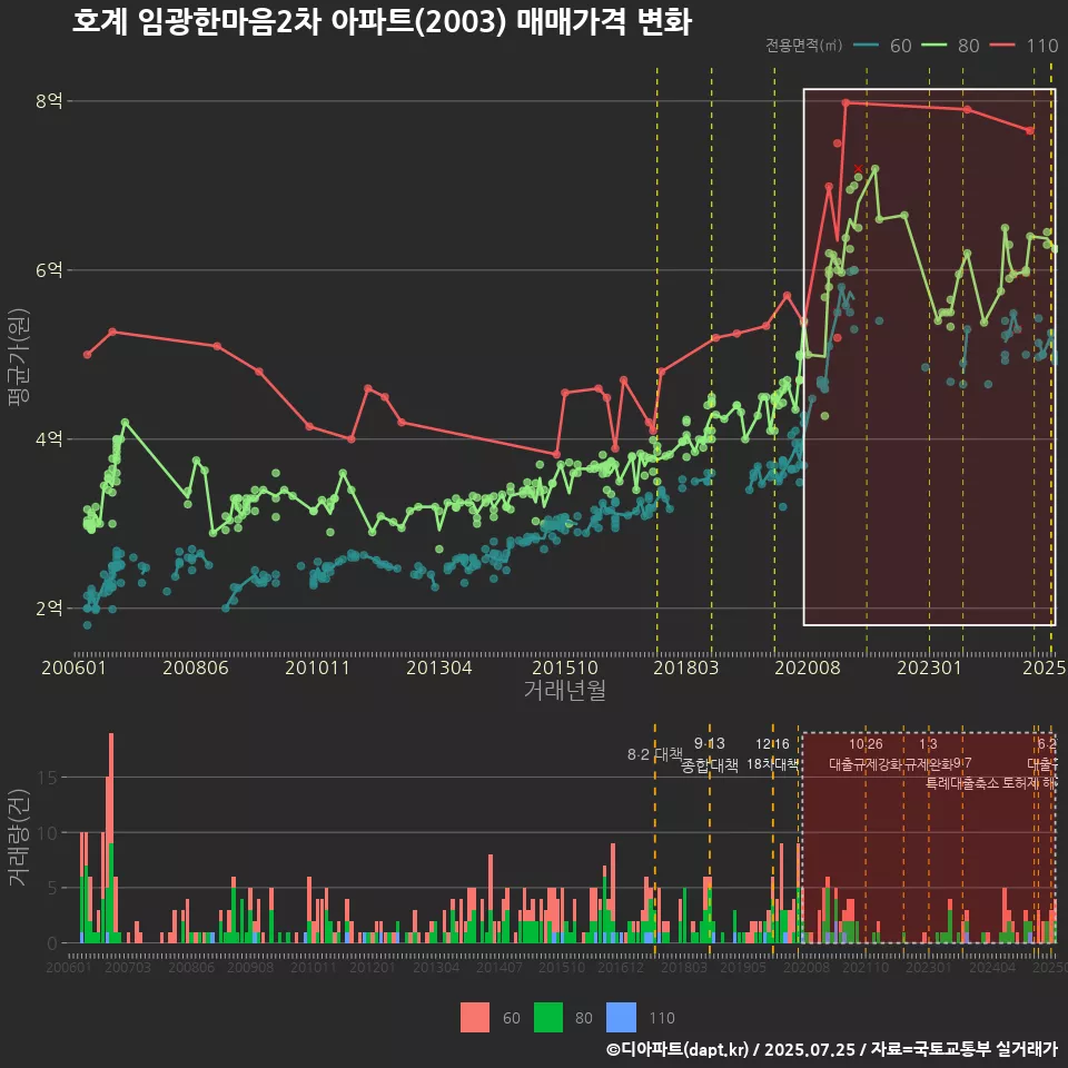 호계 임광한마음2차 아파트(2003) 매매가격 변화