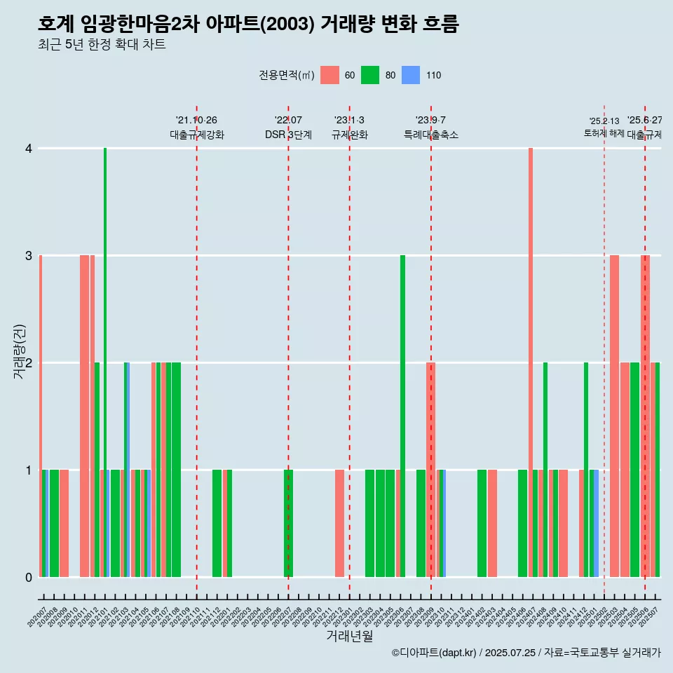 호계 임광한마음2차 아파트(2003) 거래량 변화 흐름