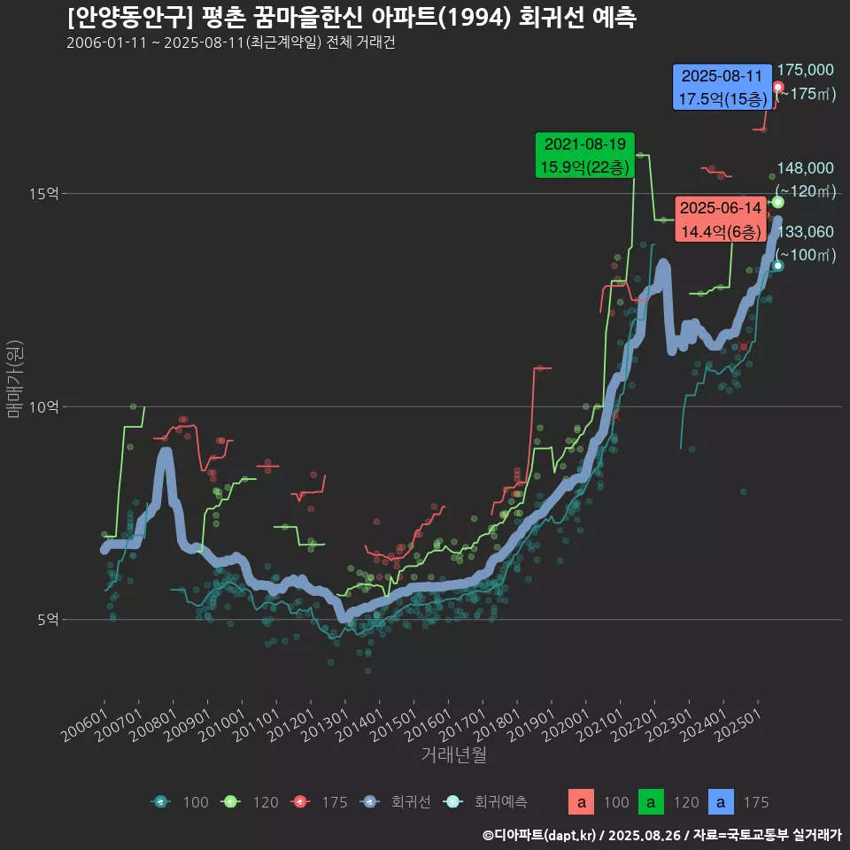 [안양동안구] 평촌 꿈마을한신 아파트(1994) 회귀선 예측