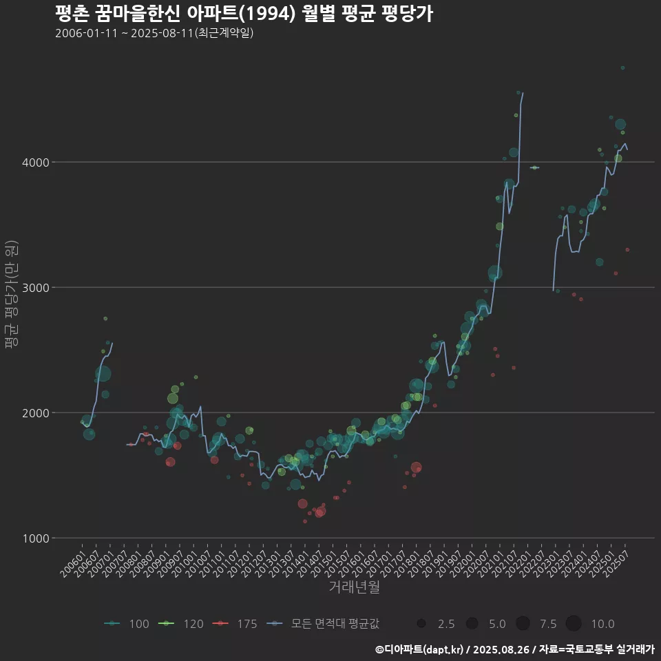 평촌 꿈마을한신 아파트(1994) 월별 평균 평당가