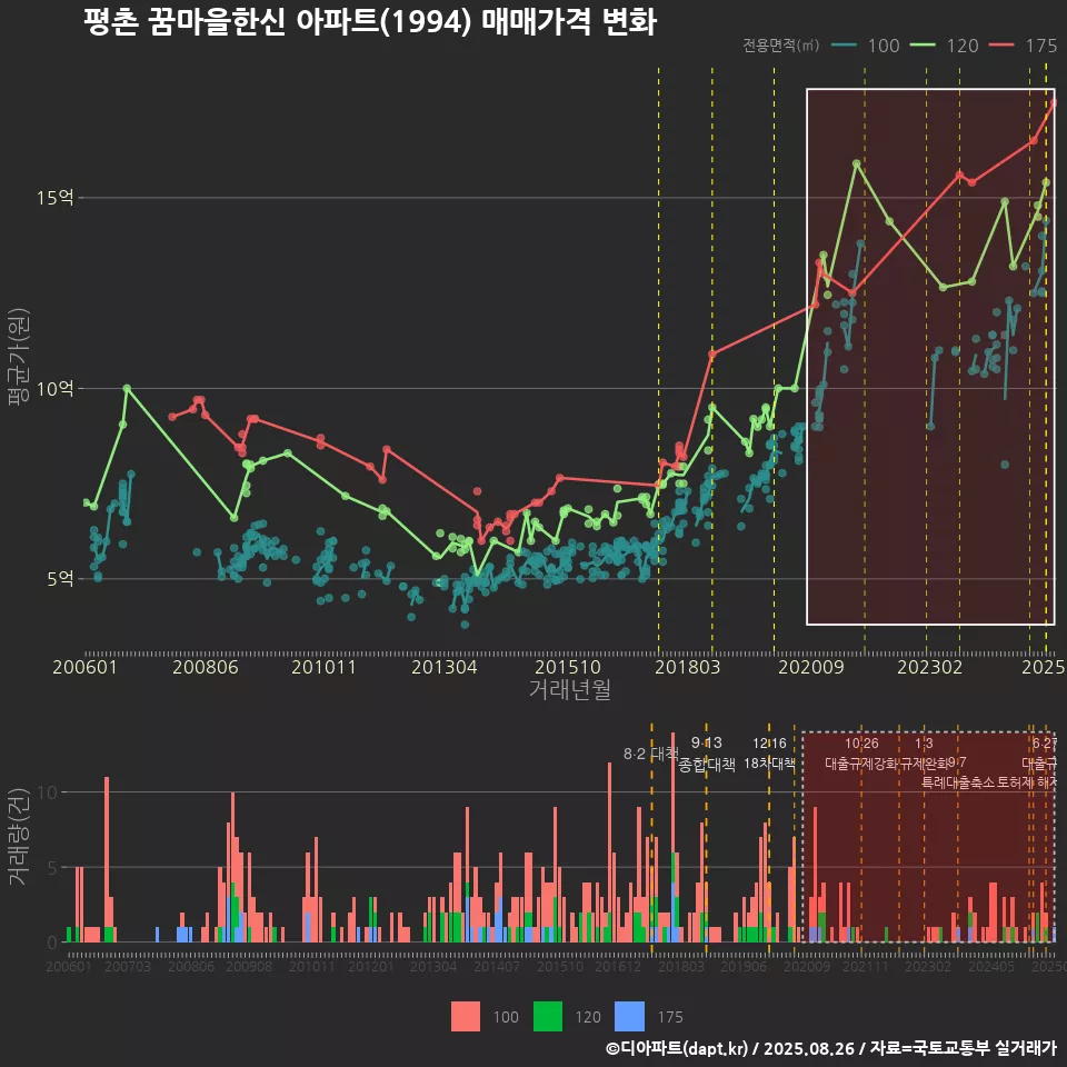 평촌 꿈마을한신 아파트(1994) 매매가격 변화