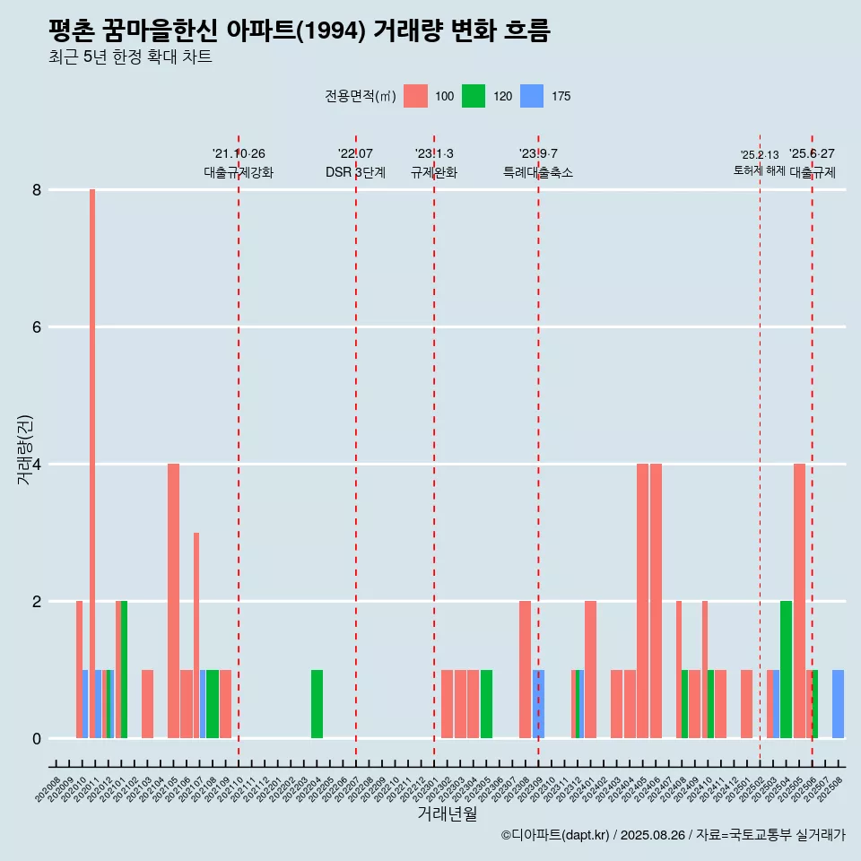 평촌 꿈마을한신 아파트(1994) 거래량 변화 흐름