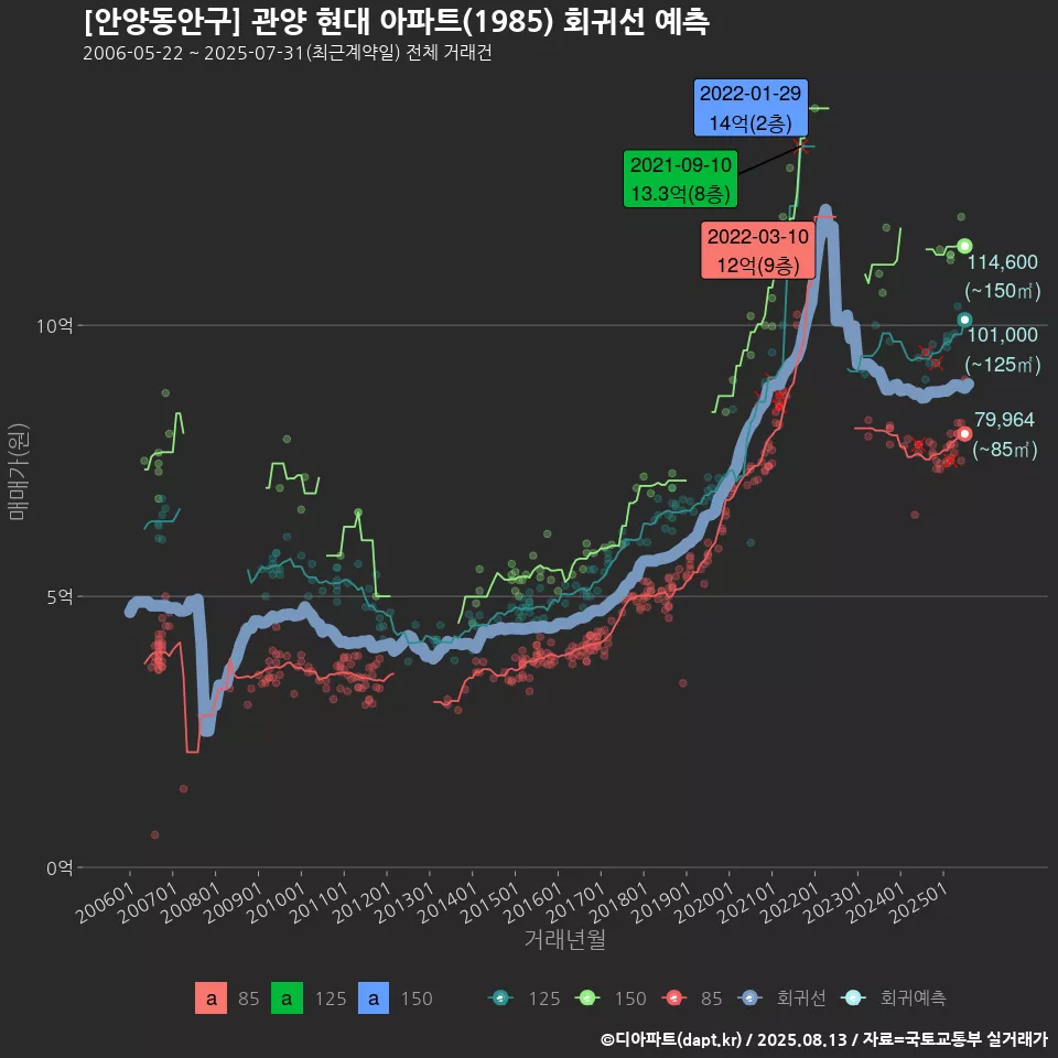 [안양동안구] 관양 현대 아파트(1985) 회귀선 예측