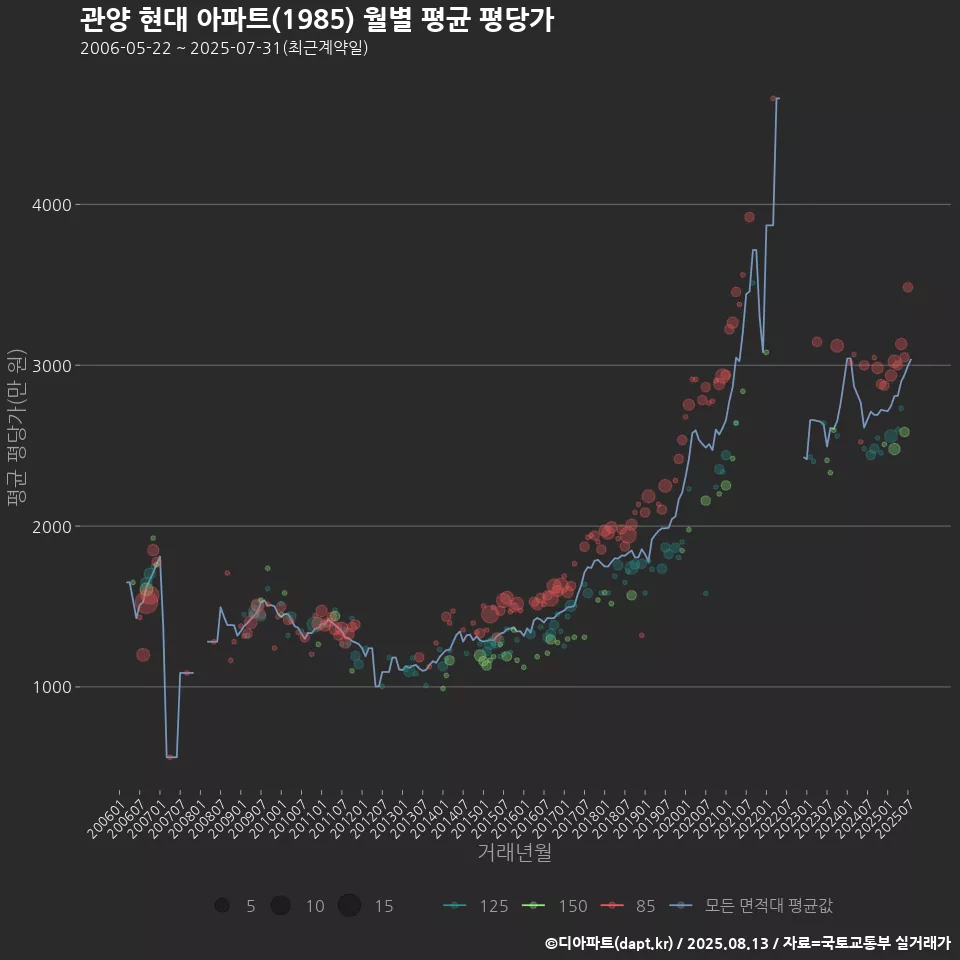 관양 현대 아파트(1985) 월별 평균 평당가