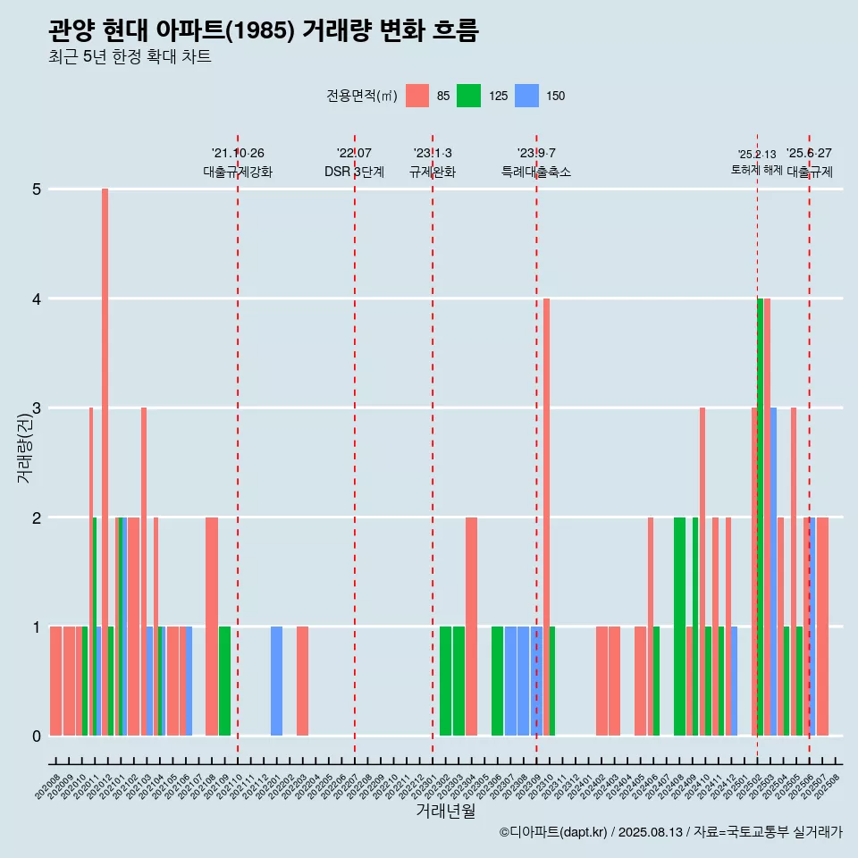 관양 현대 아파트(1985) 거래량 변화 흐름