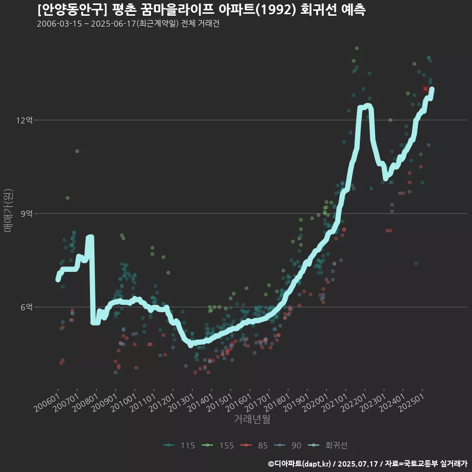 [안양동안구] 평촌 꿈마을라이프 아파트(1992) 회귀선 예측