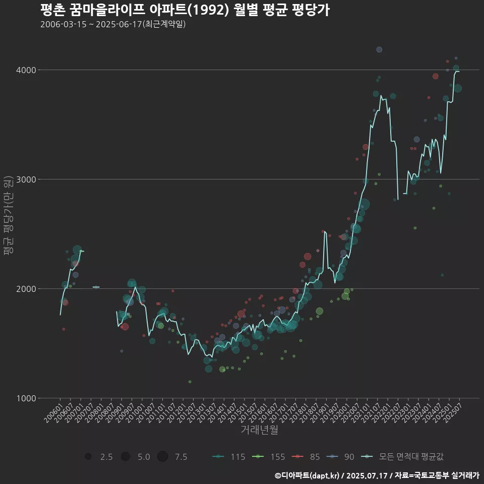 평촌 꿈마을라이프 아파트(1992) 월별 평균 평당가