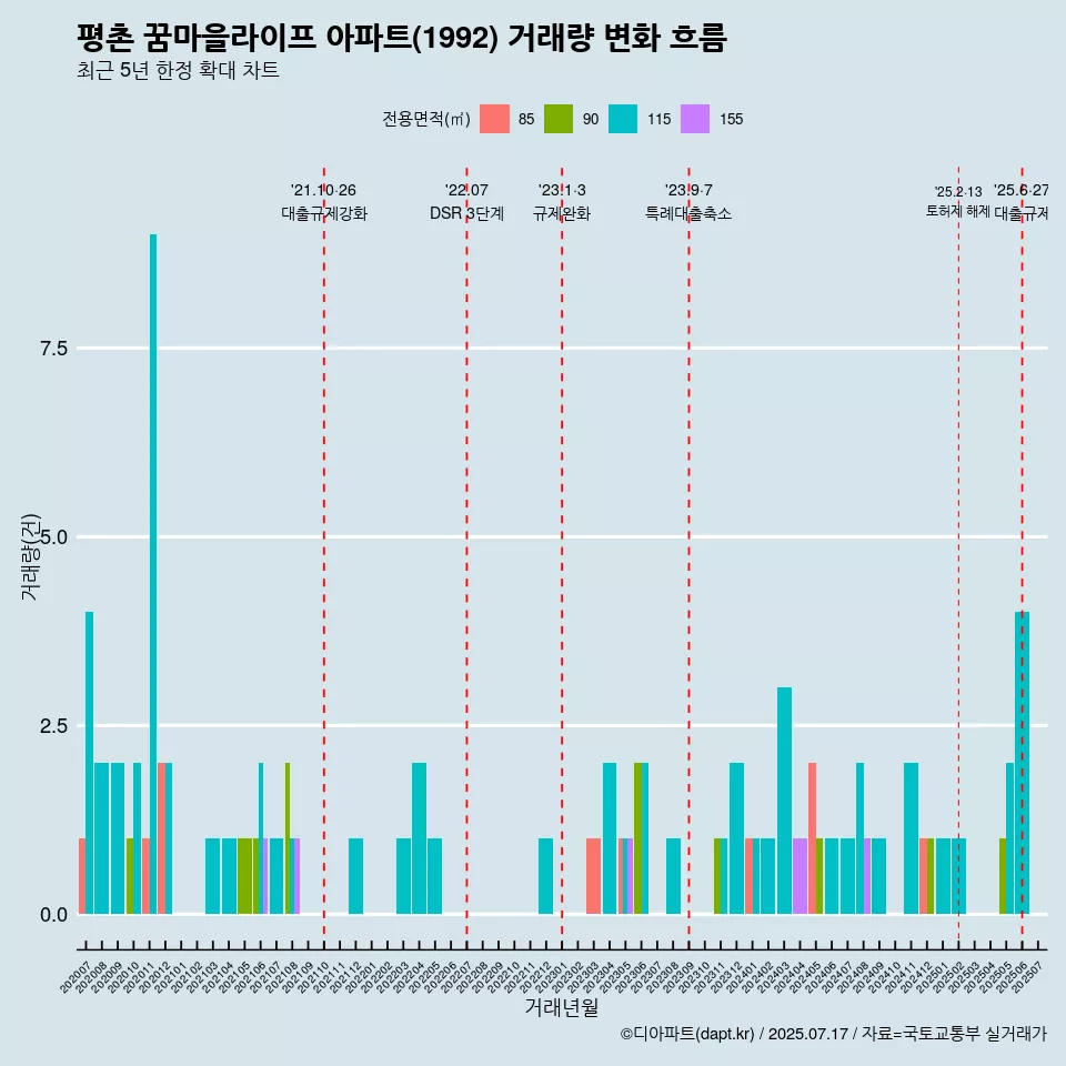 평촌 꿈마을라이프 아파트(1992) 거래량 변화 흐름