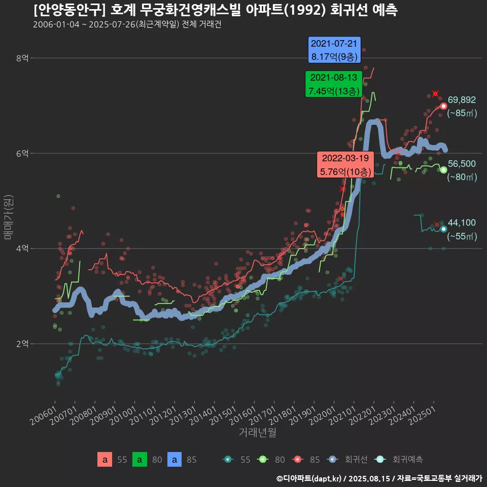 [안양동안구] 호계 무궁화건영캐스빌 아파트(1992) 회귀선 예측