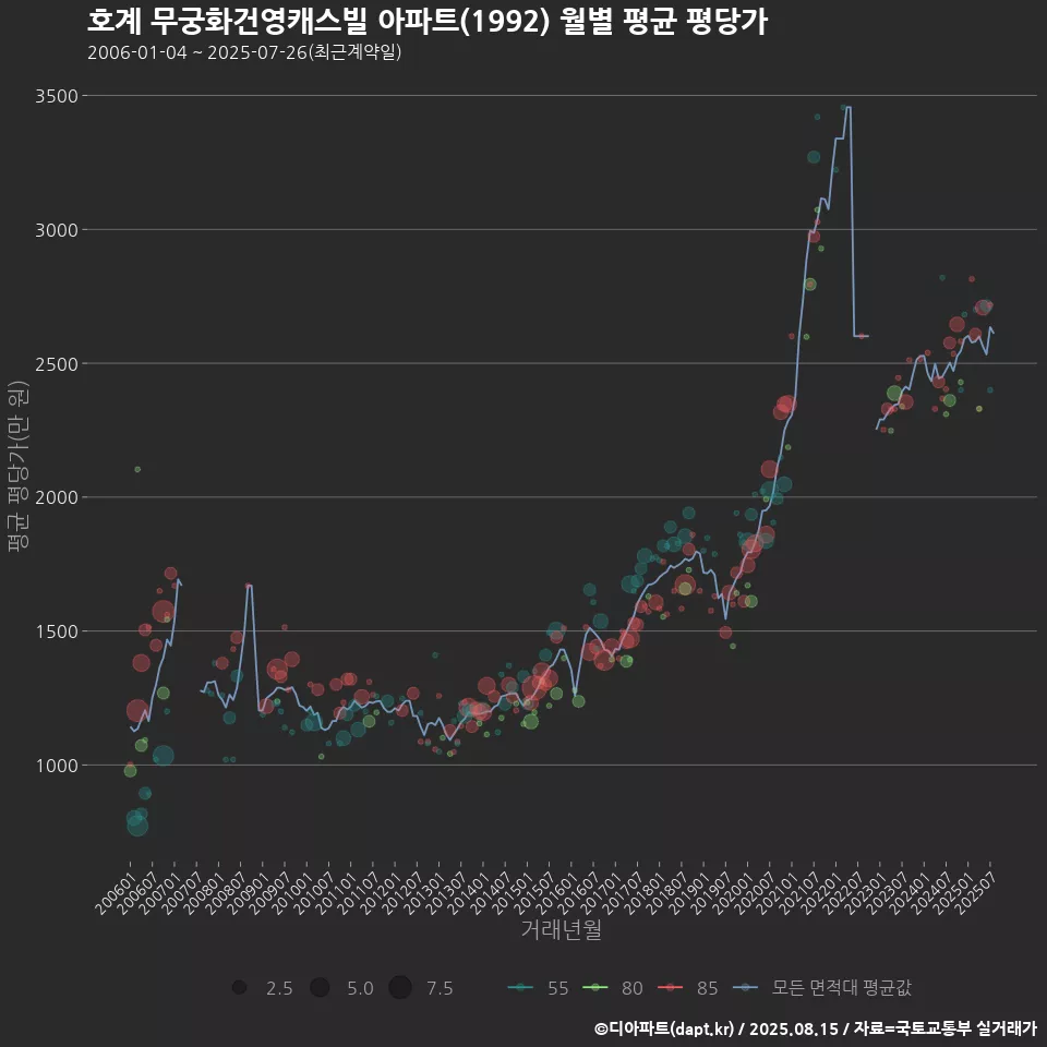 호계 무궁화건영캐스빌 아파트(1992) 월별 평균 평당가