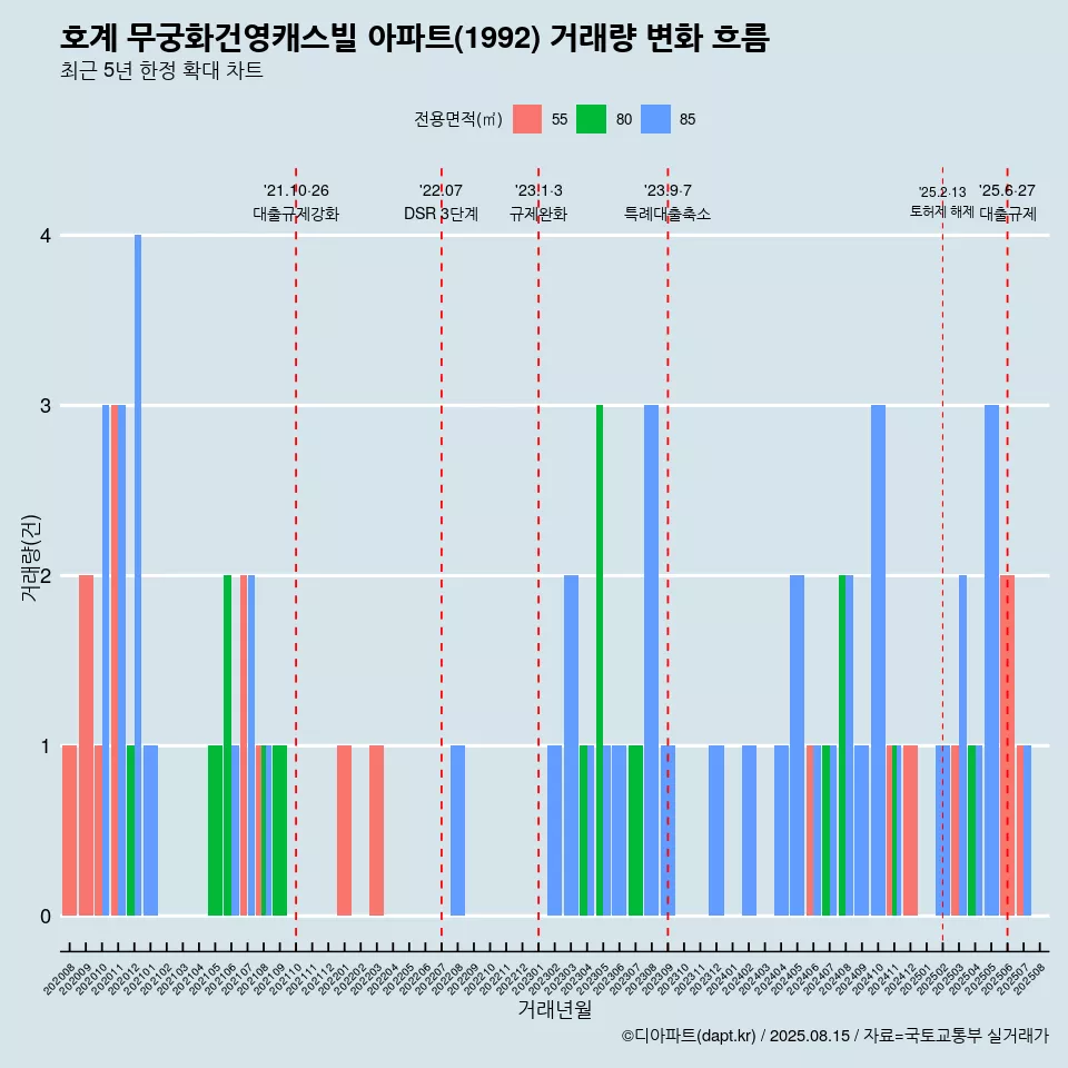 호계 무궁화건영캐스빌 아파트(1992) 거래량 변화 흐름