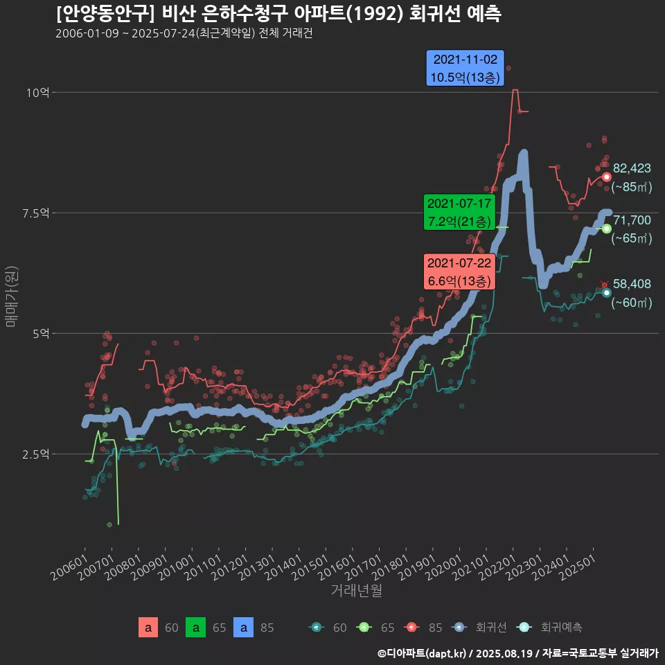 [안양동안구] 비산 은하수청구 아파트(1992) 회귀선 예측