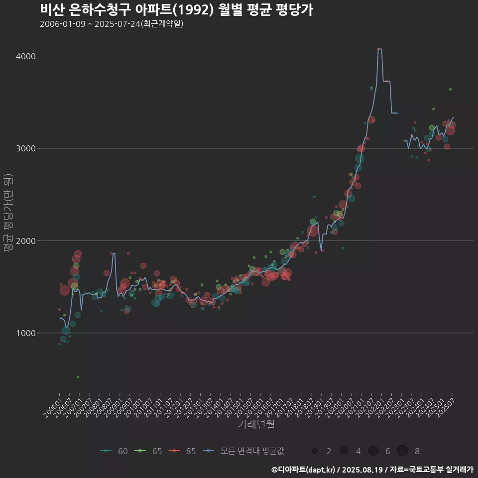 비산 은하수청구 아파트(1992) 월별 평균 평당가