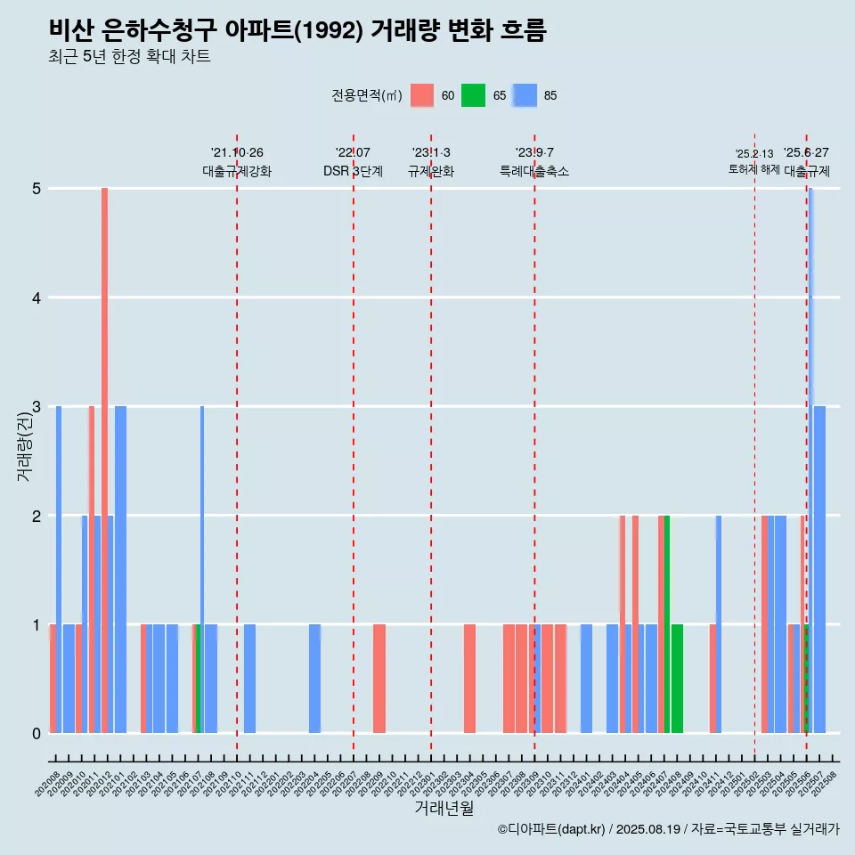 비산 은하수청구 아파트(1992) 거래량 변화 흐름