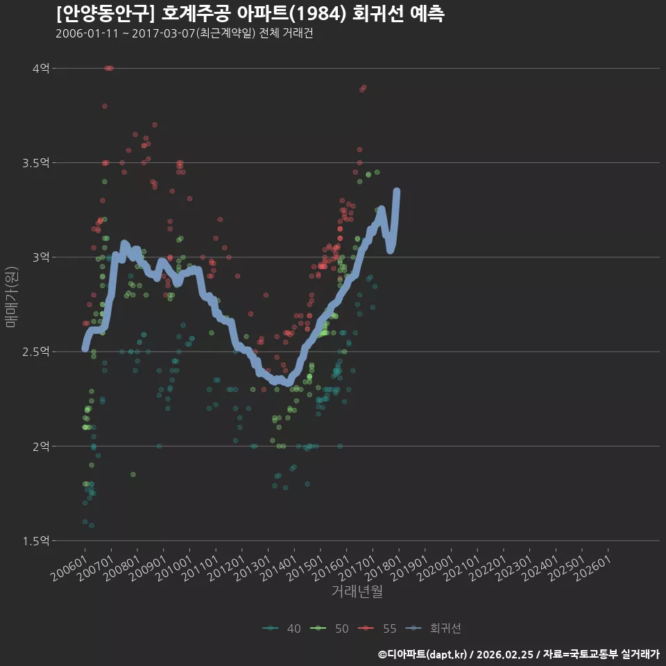 [안양동안구] 호계주공 아파트(1984) 회귀선 예측