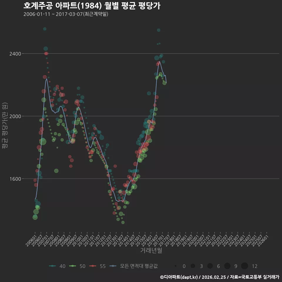 호계주공 아파트(1984) 월별 평균 평당가